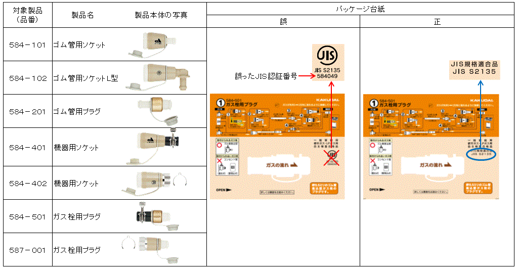 株式会社カクダイ」ブランドで製造した家庭用ガス管用継手をご使用の