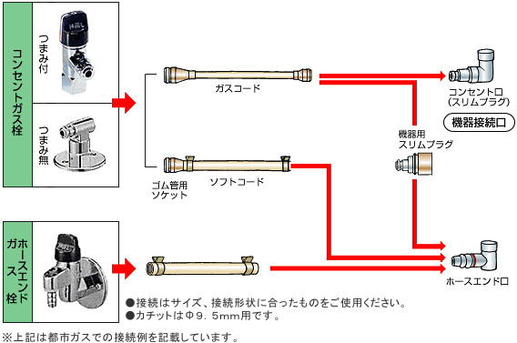 ガス栓とガス器具の接続について | ガスコンロ機器・住宅設備関連機器